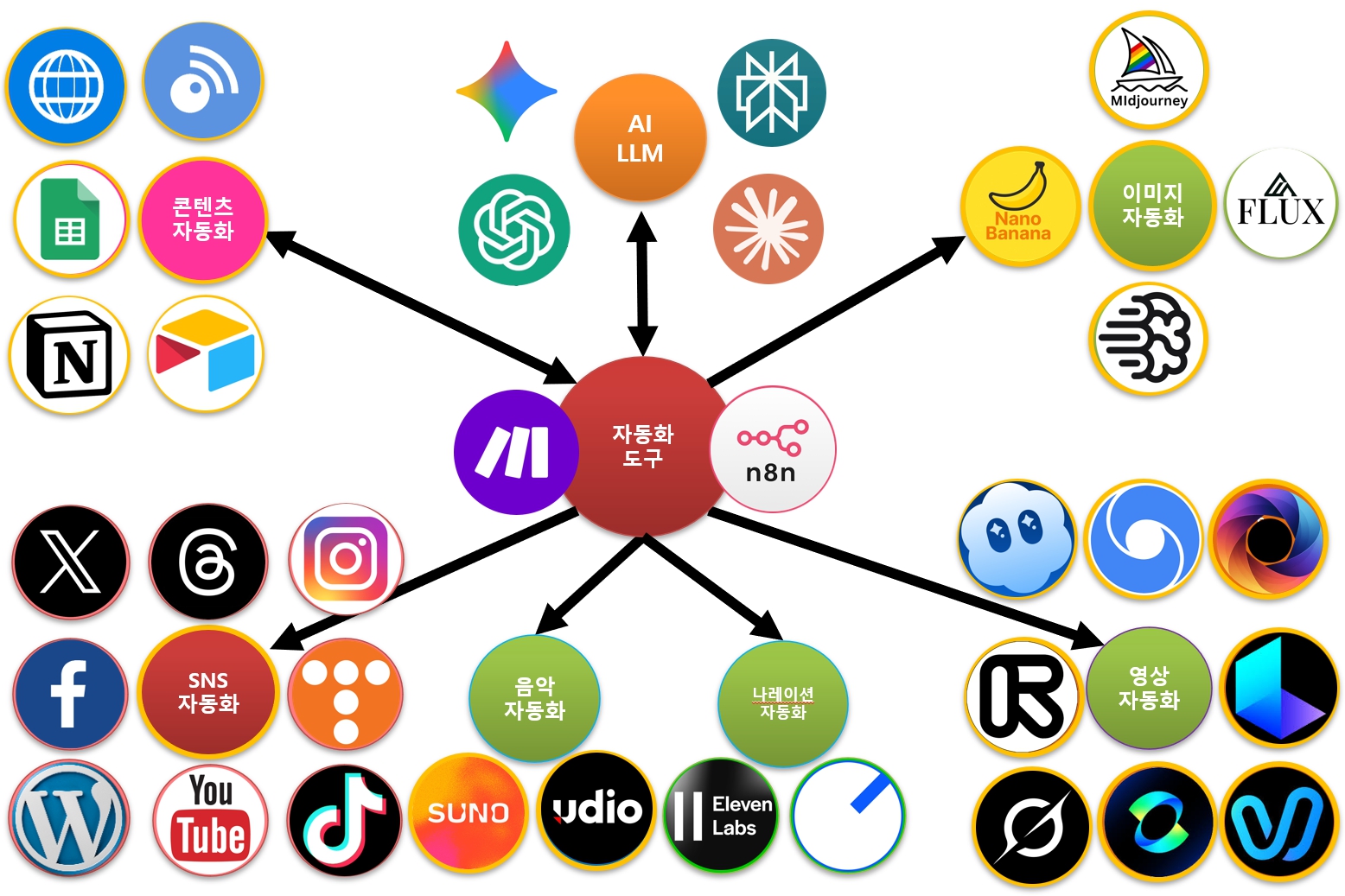 AI자동화 구성요소
