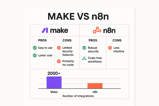 Make vs n8n: 자동화 도구 비교